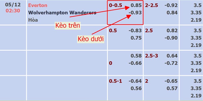 Kèo trên dưới ở trận Everton vs Wolves